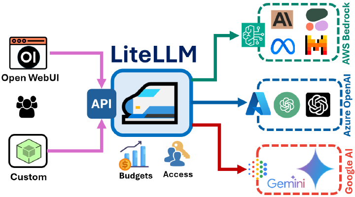 Utiliser LiteLLM comme proxy pour Azure OpenAI